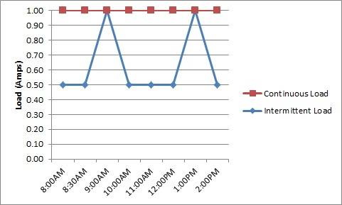 Continuous vs Non-Continuous Loads