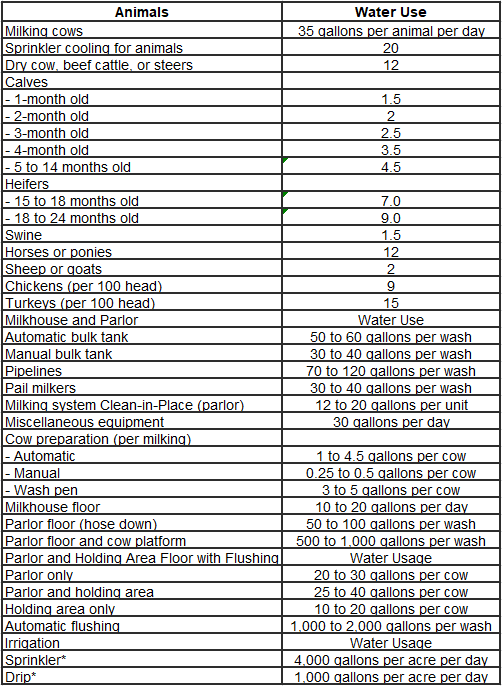 Agriculture Usage