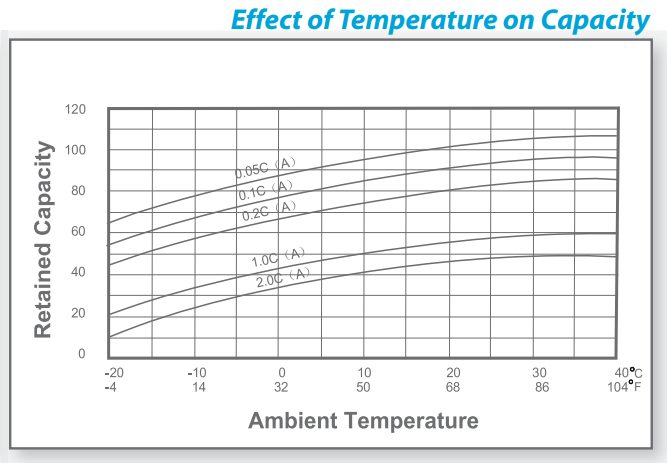 Temperature Effects on Batteries